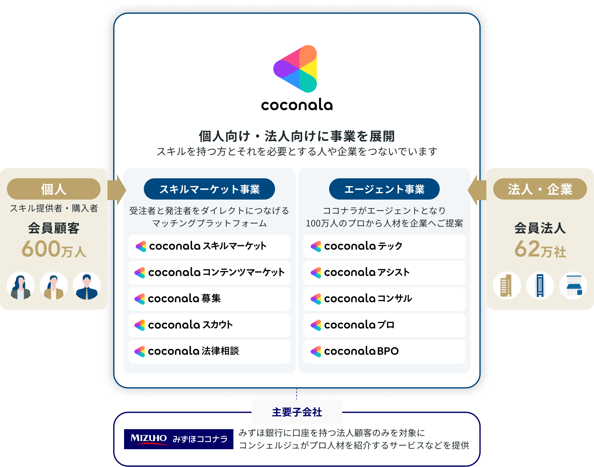 会員顧客600万人を誇るココナラグループのスキルマーケット等の顧客基盤図